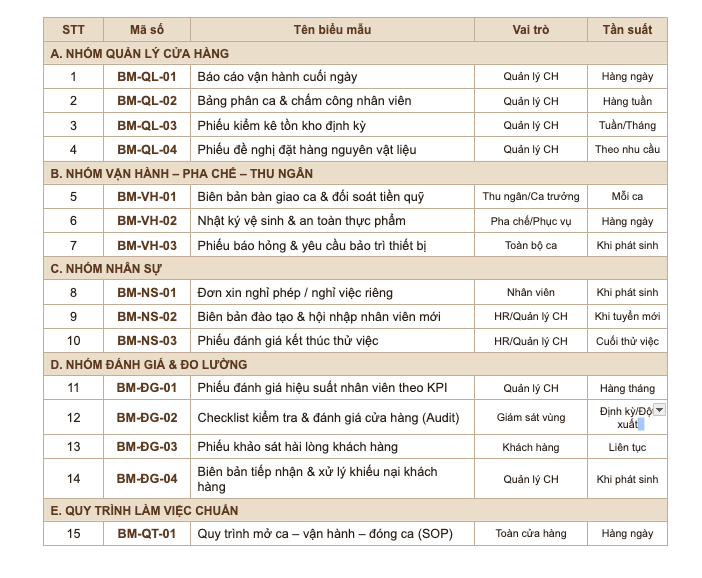 [Mới nhất 2026] Bộ 15 Biểu Mẫu Quản Trị Vận Hành Chuỗi F&B Chuẩn Hóa Theo Thị Trường Việt Nam / ảnh số 2